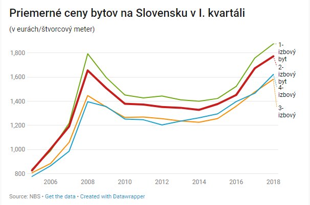Vývoj cien nehnuteľností