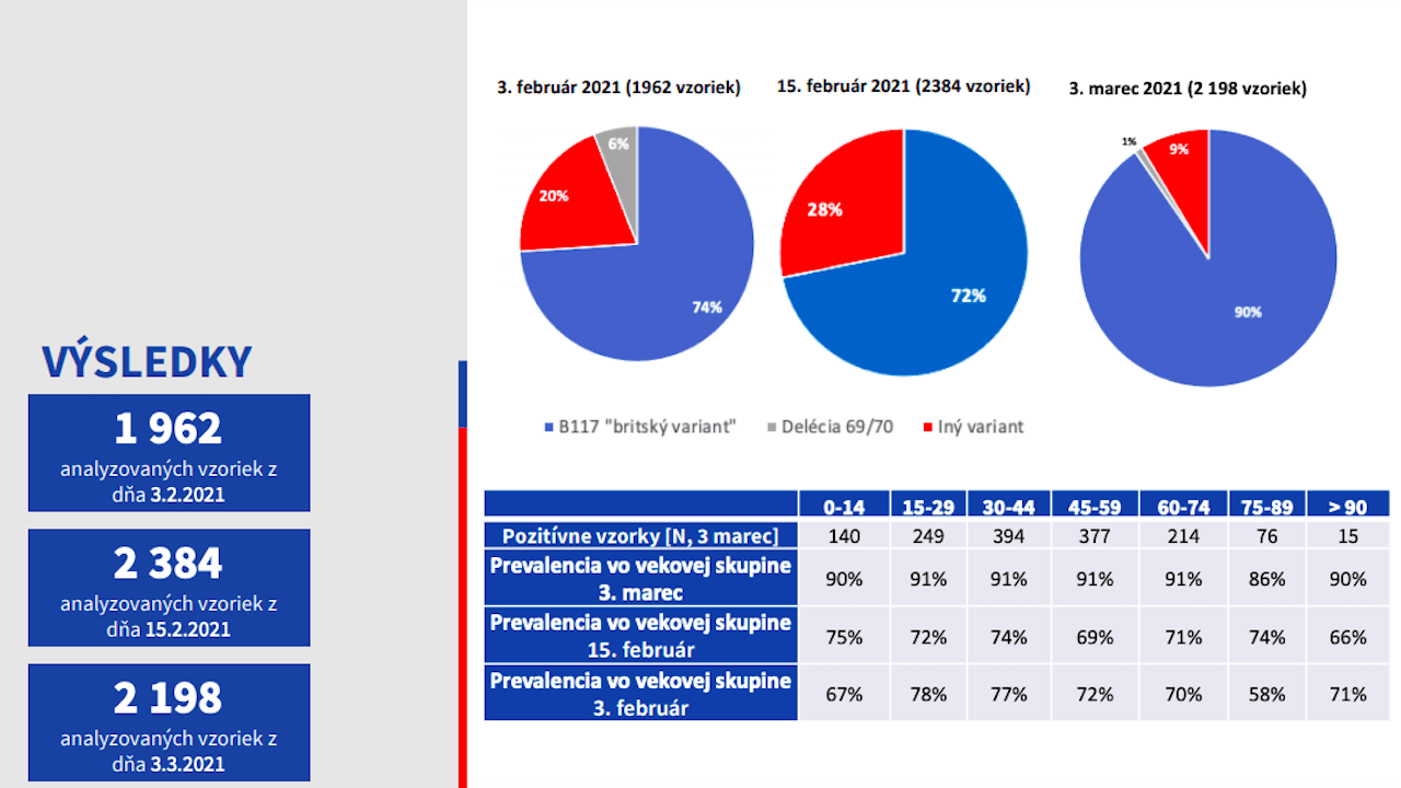 Britský variant marec 2021