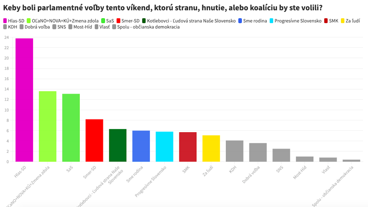 prieskum marec voľby