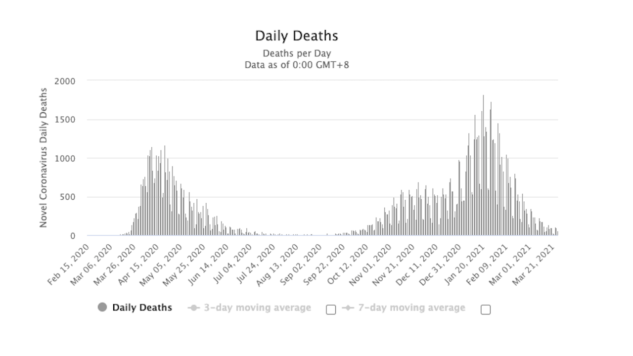 Denný prírastok úmrtí na COVID 19 v UK