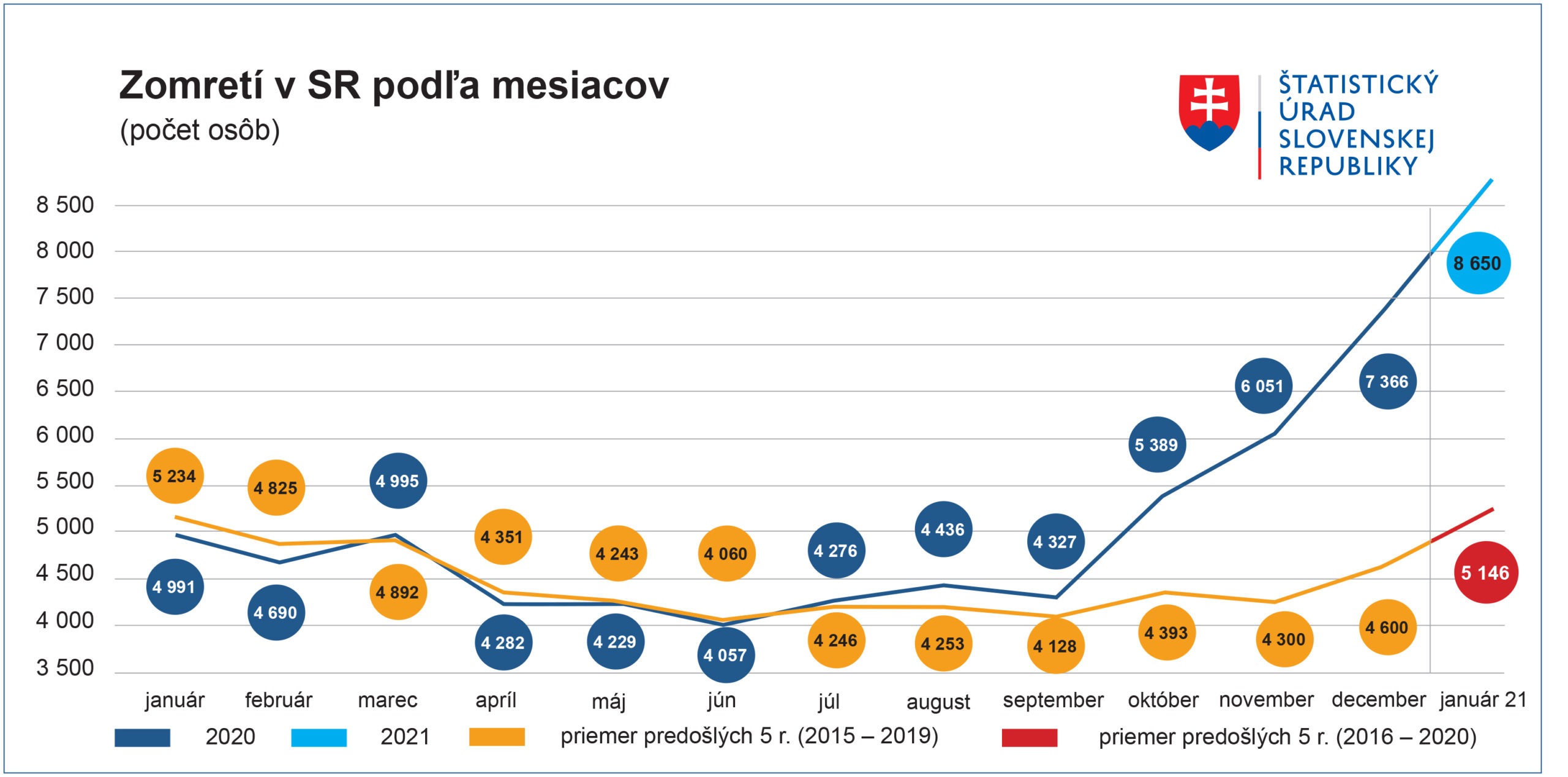 zomreti_podla_mesiacov