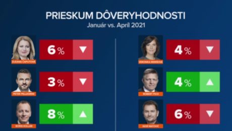 PRIESKUM: Dôveryhodnosť Fica