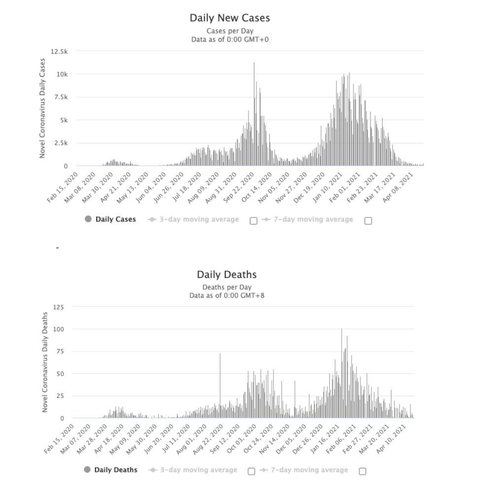 koronavírus izrael graf