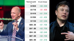 Najbohatší ľudia sveta