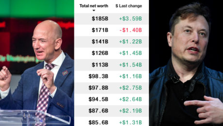 Najbohatší ľudia sveta