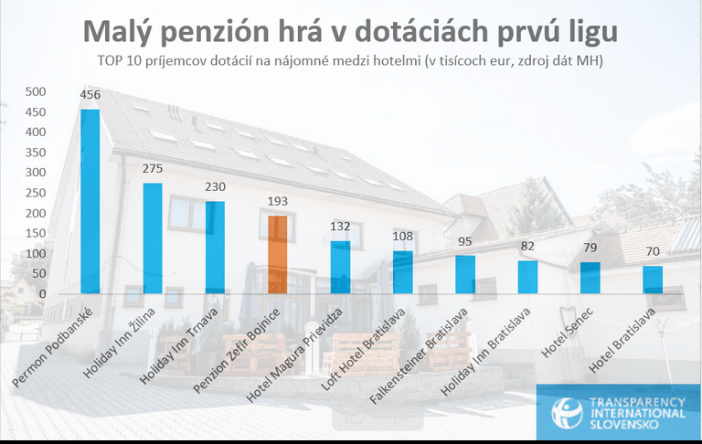 Transparency International Slovensko