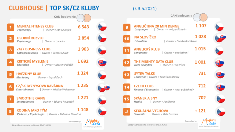 Clubhouse na Slovensku