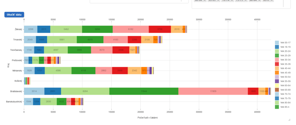 Počet ľudí v čakárni