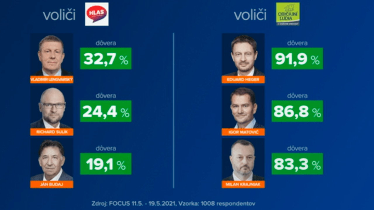 prieskum focus markíza máj