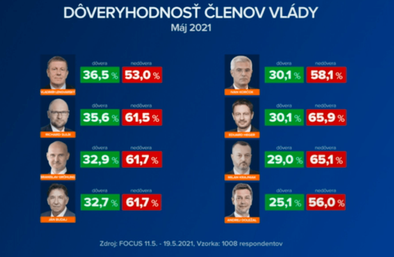 prieskum focus markíza máj