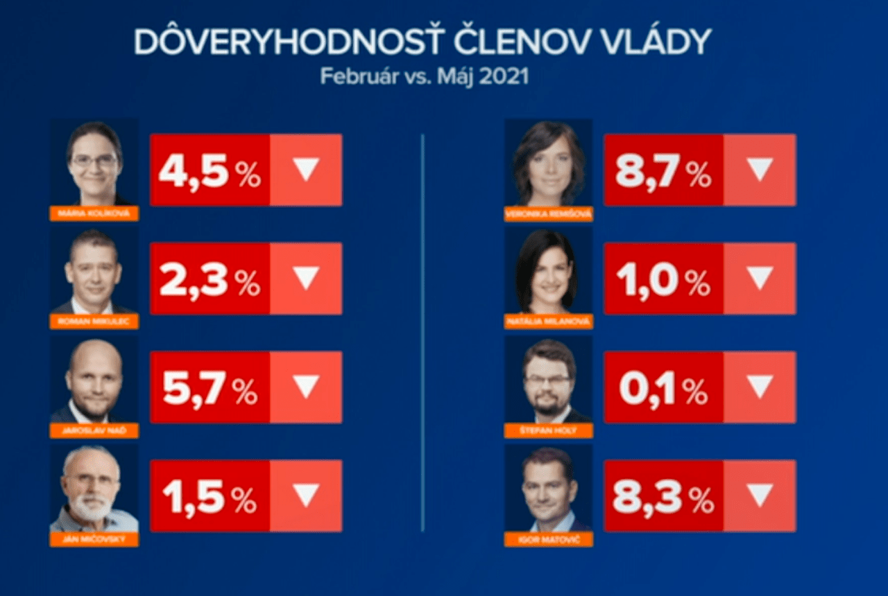 prieskum focus markíza máj