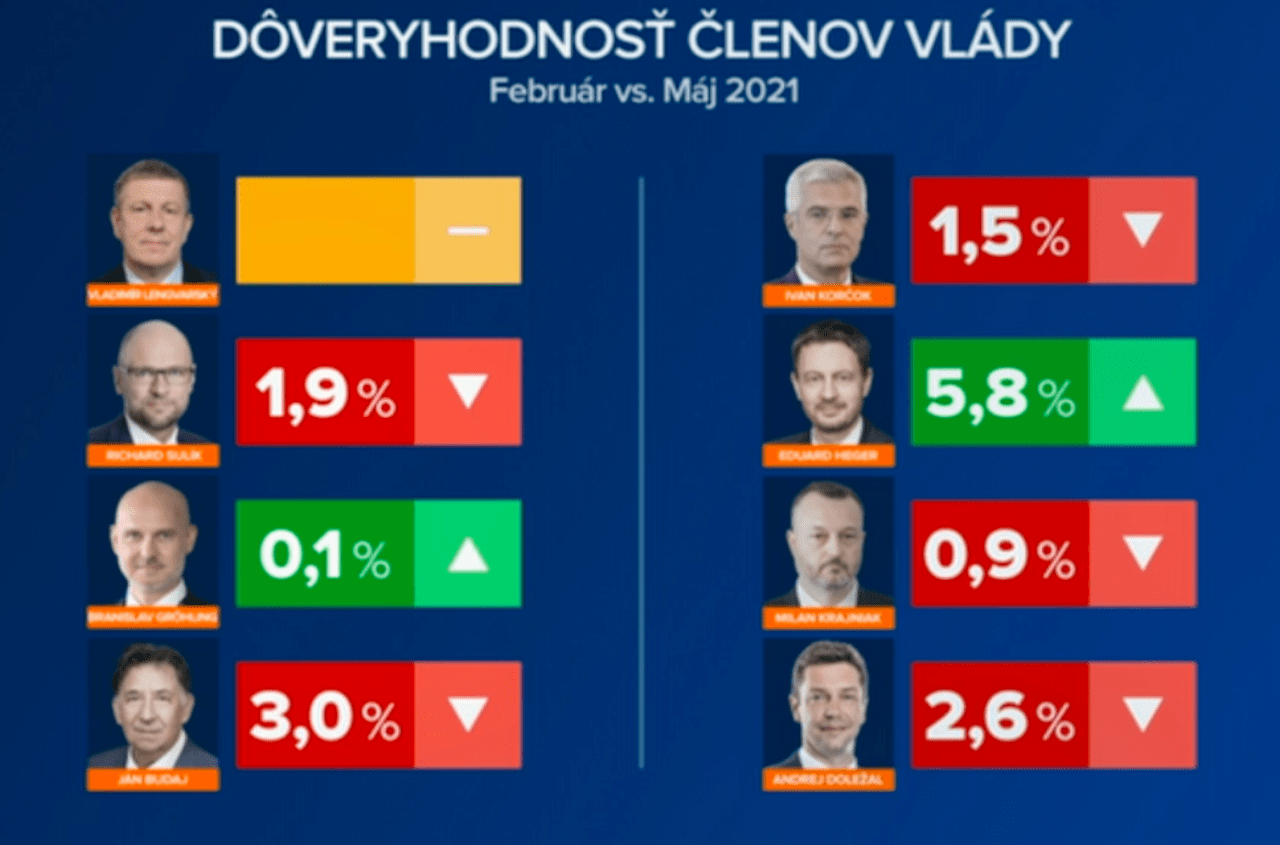 prieskum focus markíza máj