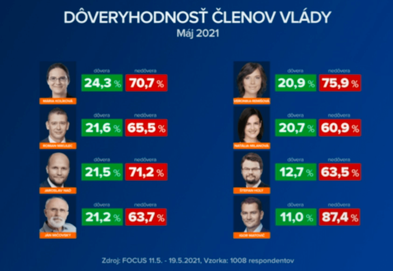 prieskum focus markíza máj