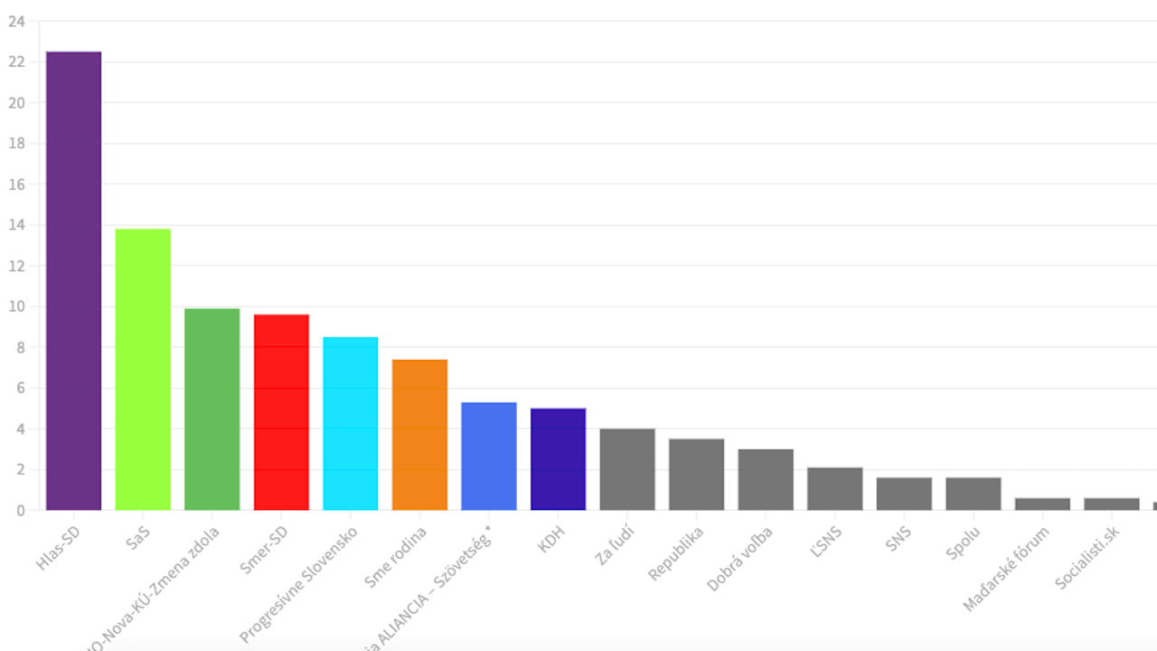prieskum ako máj 2021