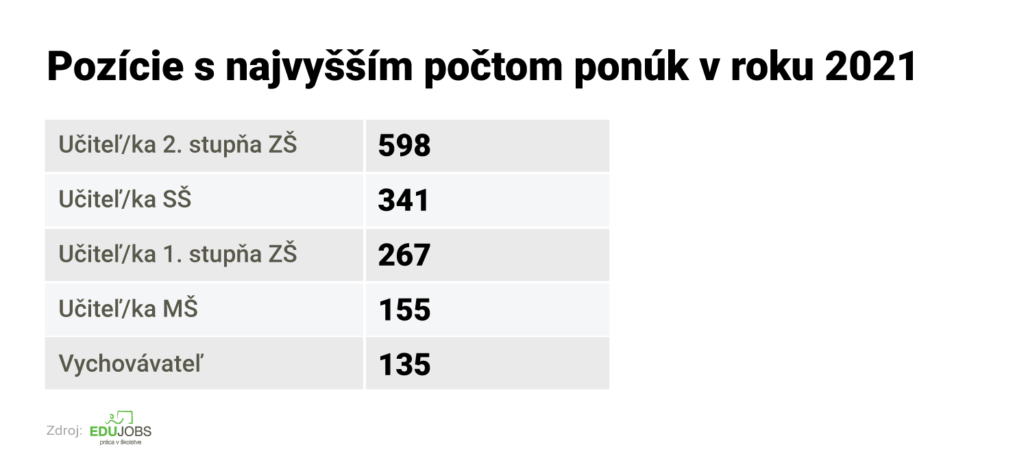 najviac ponuk ucitelstvo