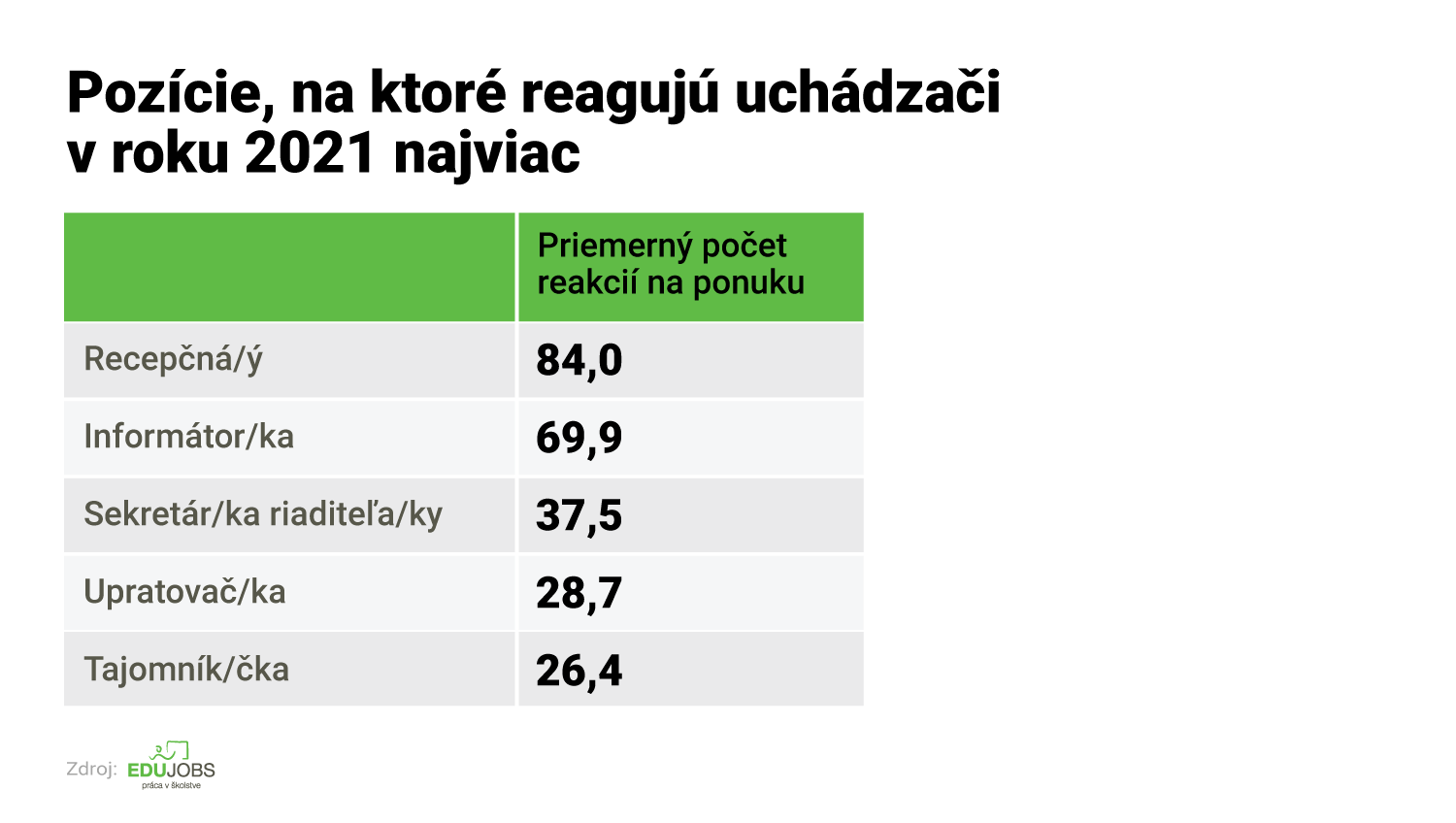 uchádzači nepedagogické ponuky