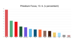 prieskum focus