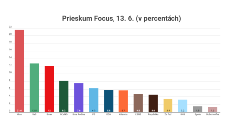 prieskum focus