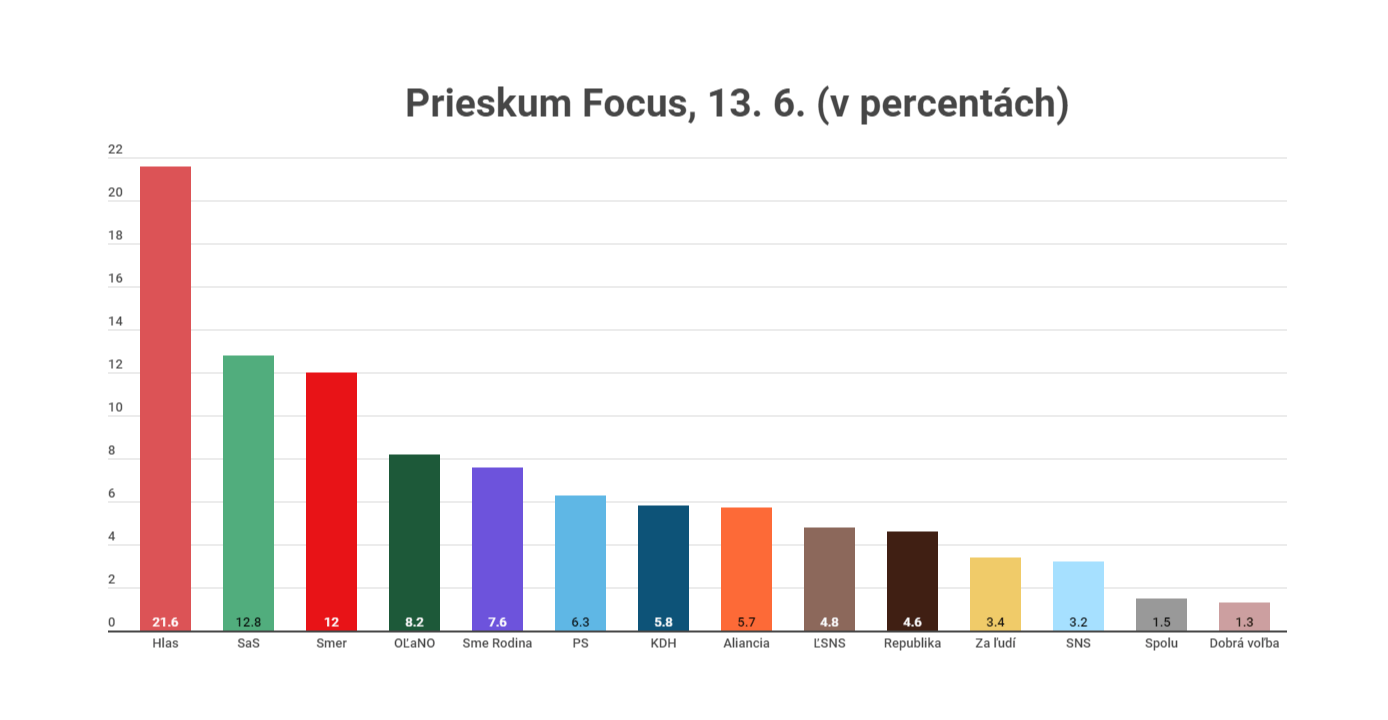 prieskum focus