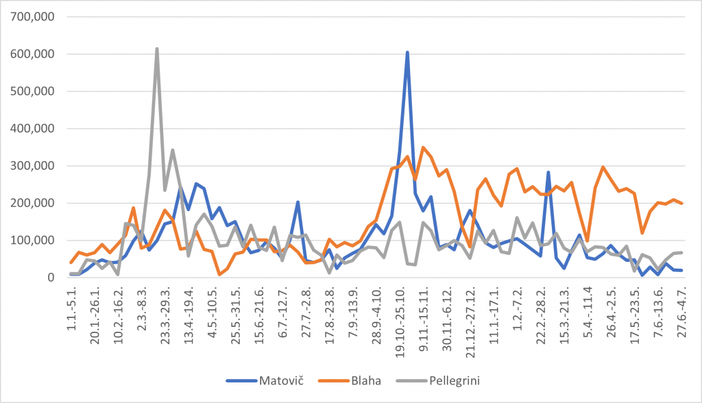 Blaha, Pellegrini, Matovič