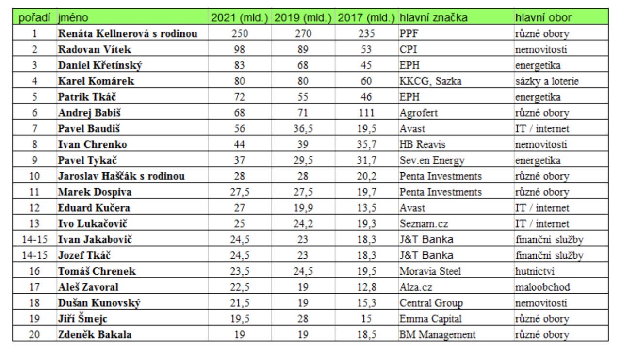 rebríček najbohatších ľudí slovensko česko