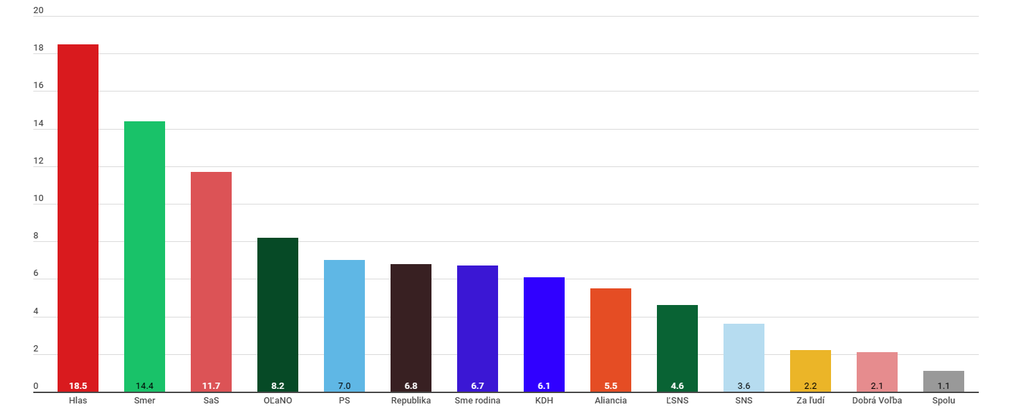 Prieskum agentúry Focus