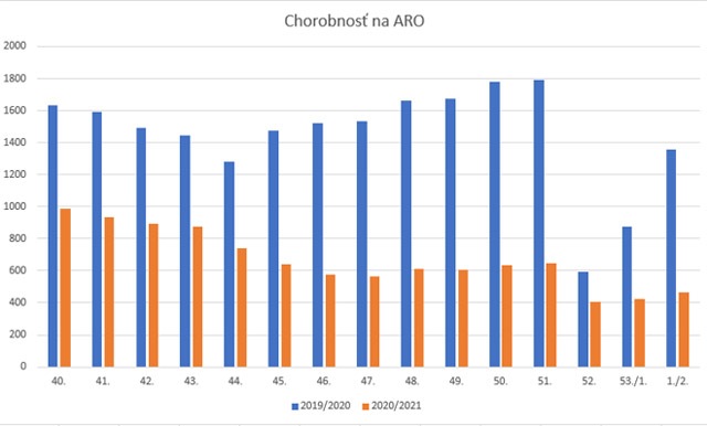 chorobnost_na_ARO