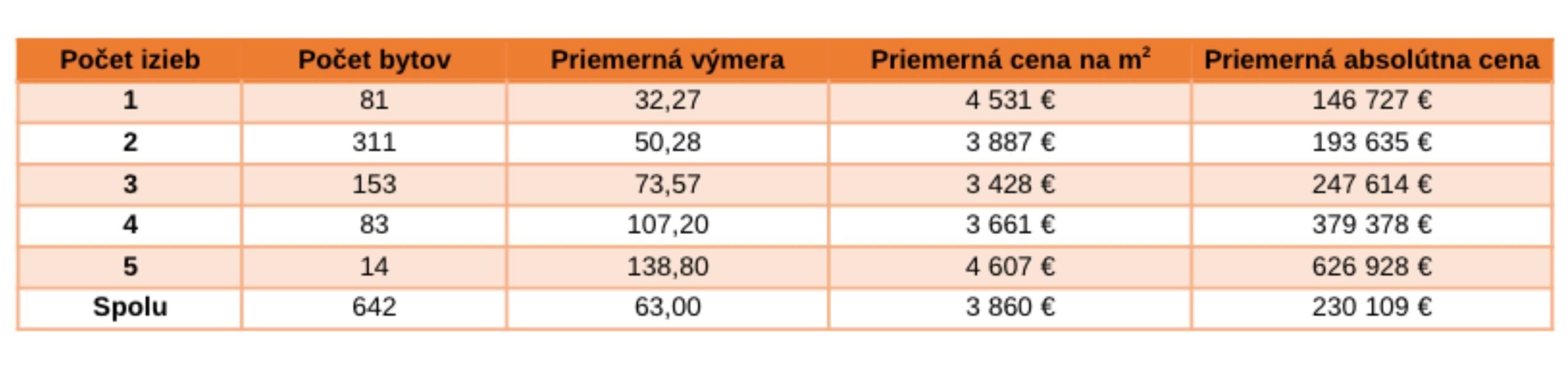 Bratislava bývanie byty novostavby analýza