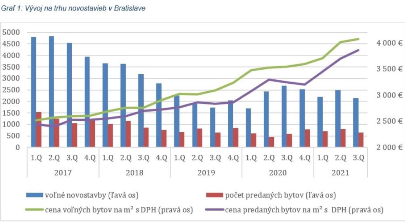 Bratislava bývanie byty novostavby analýza