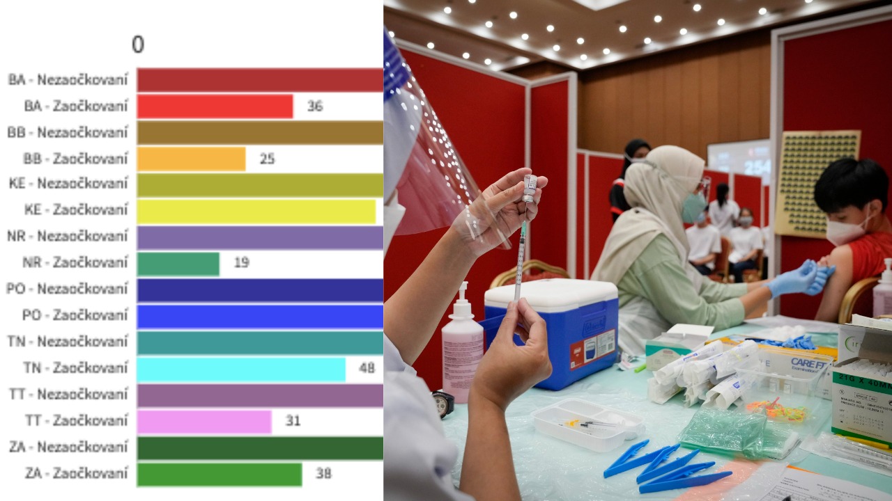 Slovensko COVID-19 DELTA variant – celkový príjem do nemocníc podľa krajov a zaočkovanosti. Zdravotníčka podáva vakcínu proti ochoreniu COVID-19 od spoločnosti  Pfizer/Biontech