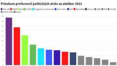 prieskum focus október