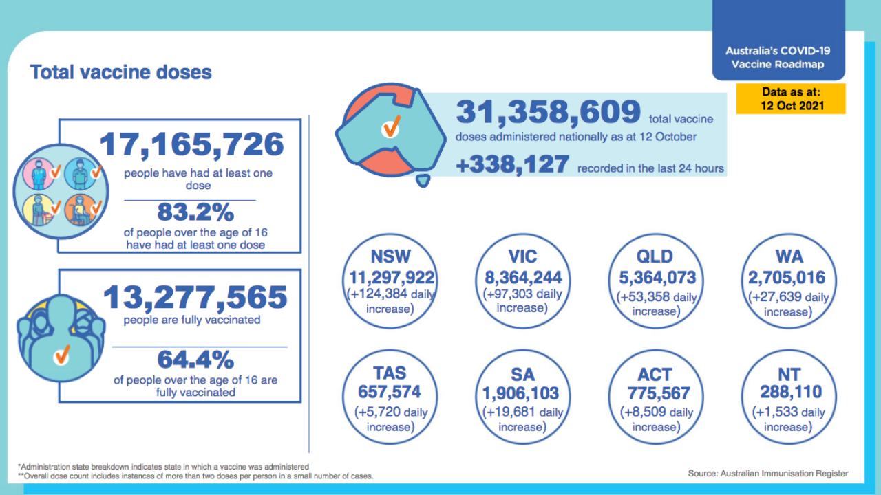 Austrália, vakcinácia