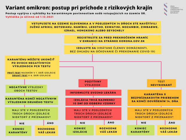 omikron omicron karanténa