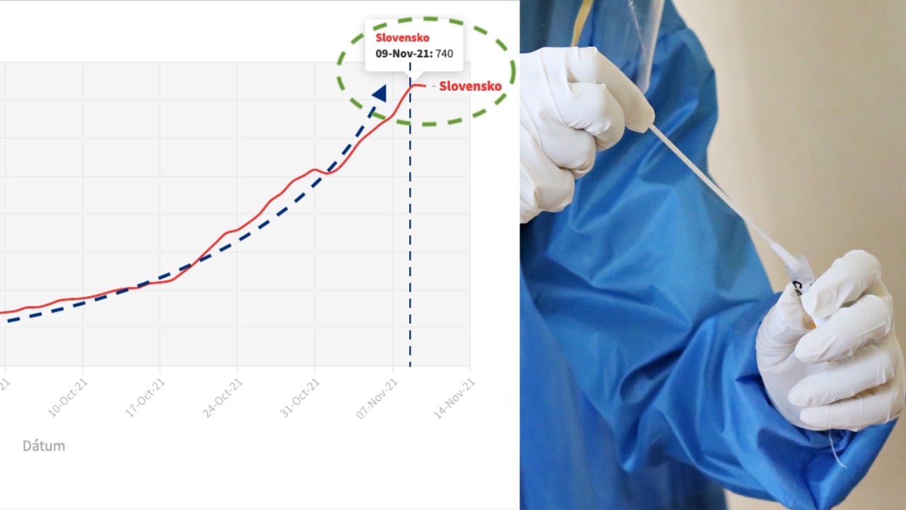 Krivka COVID-19, tretia vlna, testovanie