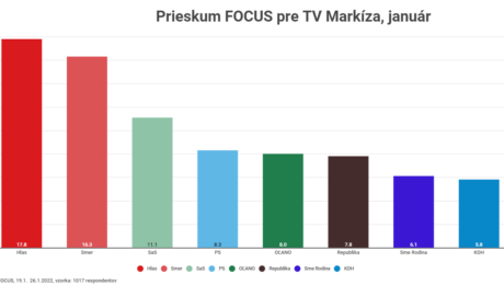 Prieskum agentúry FOCUS
