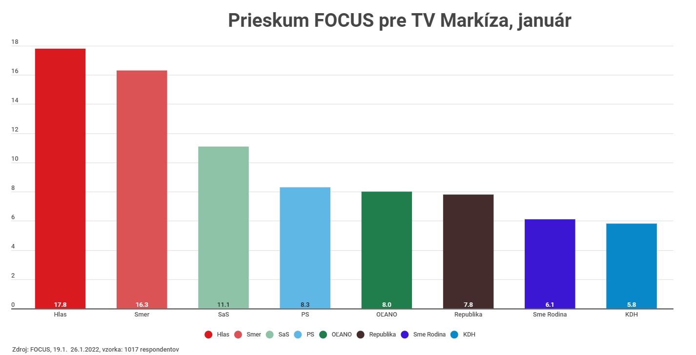 Prieskum agentúry FOCUS