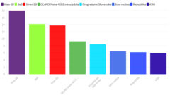 PRIESKUM: Remišová s
