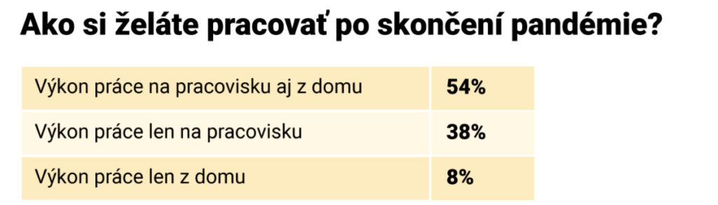 Home office po pandemii štatistika