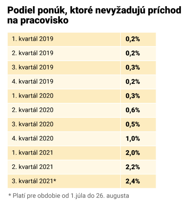 Štatistika vzrastu pracovných pozícií ponúkajúcich home office