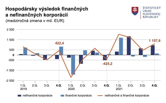 zisky korporácii graf šúsr