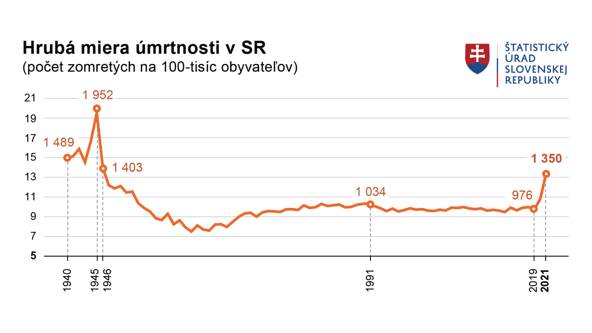 graf statistika umrtnost