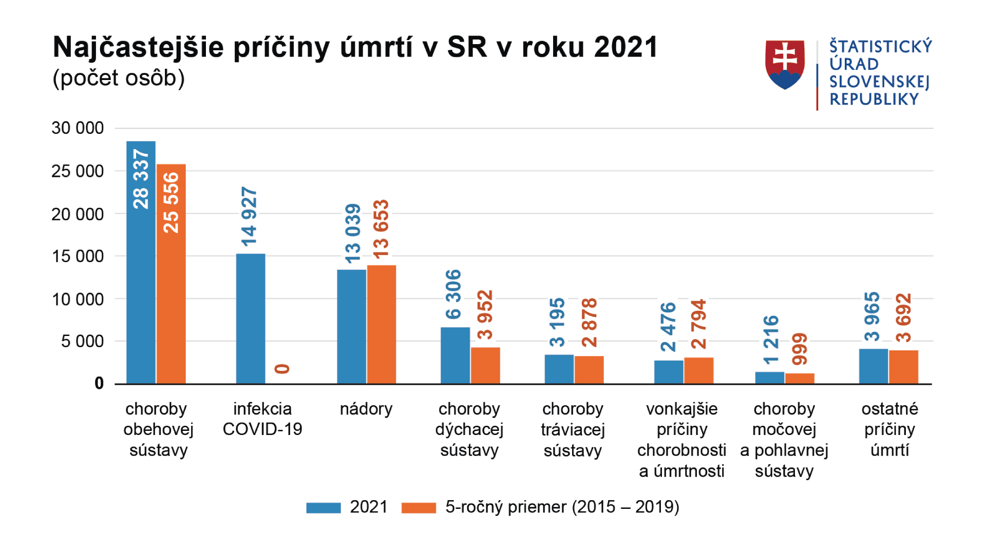 graf statistika umrtia