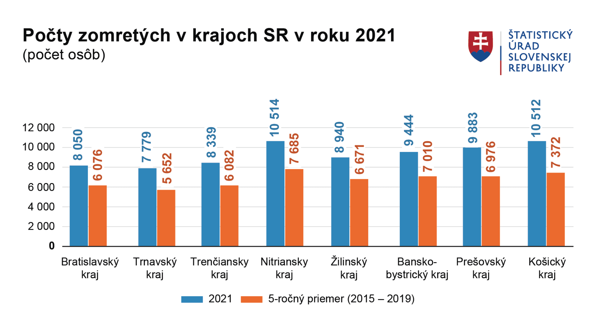 graf statistika umrtnost kraje
