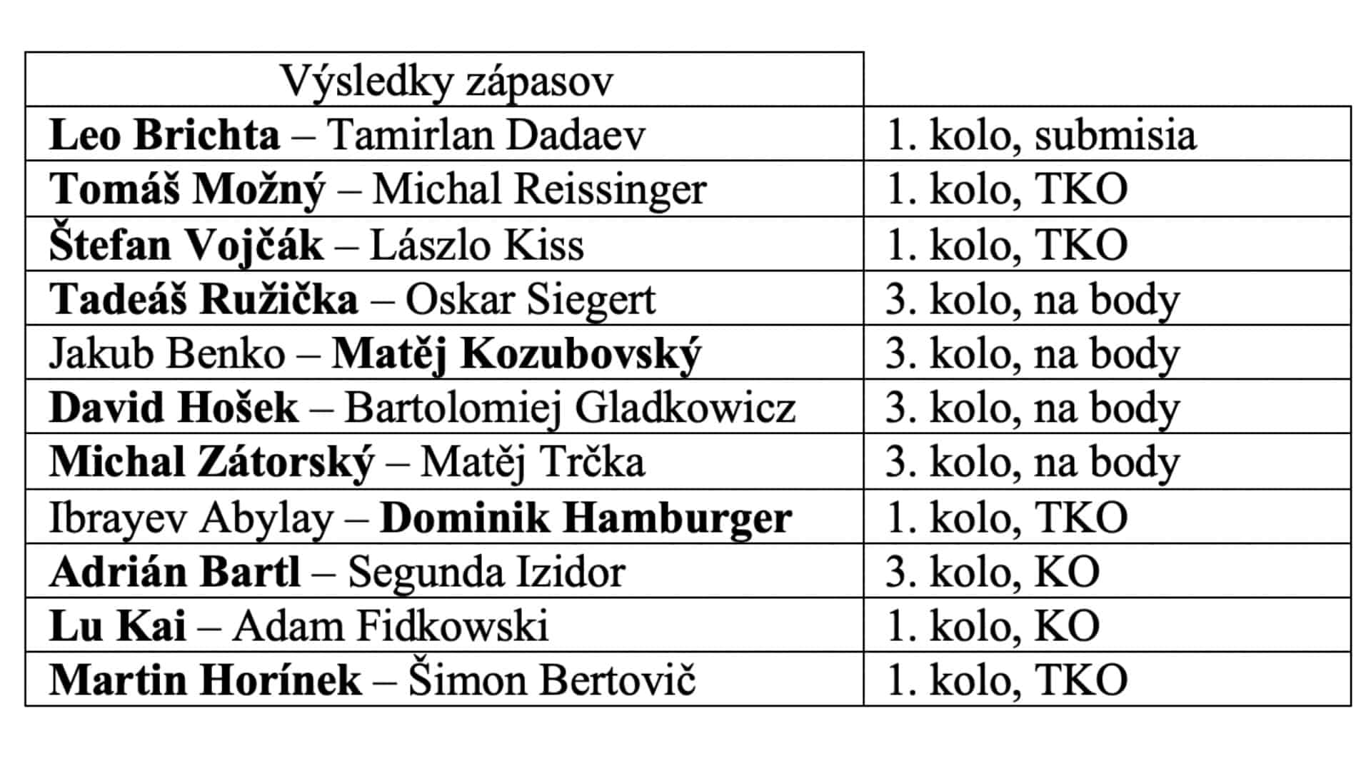 Ďalšie štyri zápasy, v ktorých zvíťazili Michal Zátorský, David Hošek, Matěj Kozubovský a Tadeáš Ružička, skončili po troch kolách s víťazstvom na body.