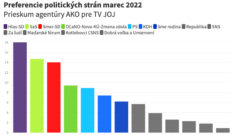 ako preferencie marec 2022