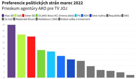 ako preferencie marec 2022
