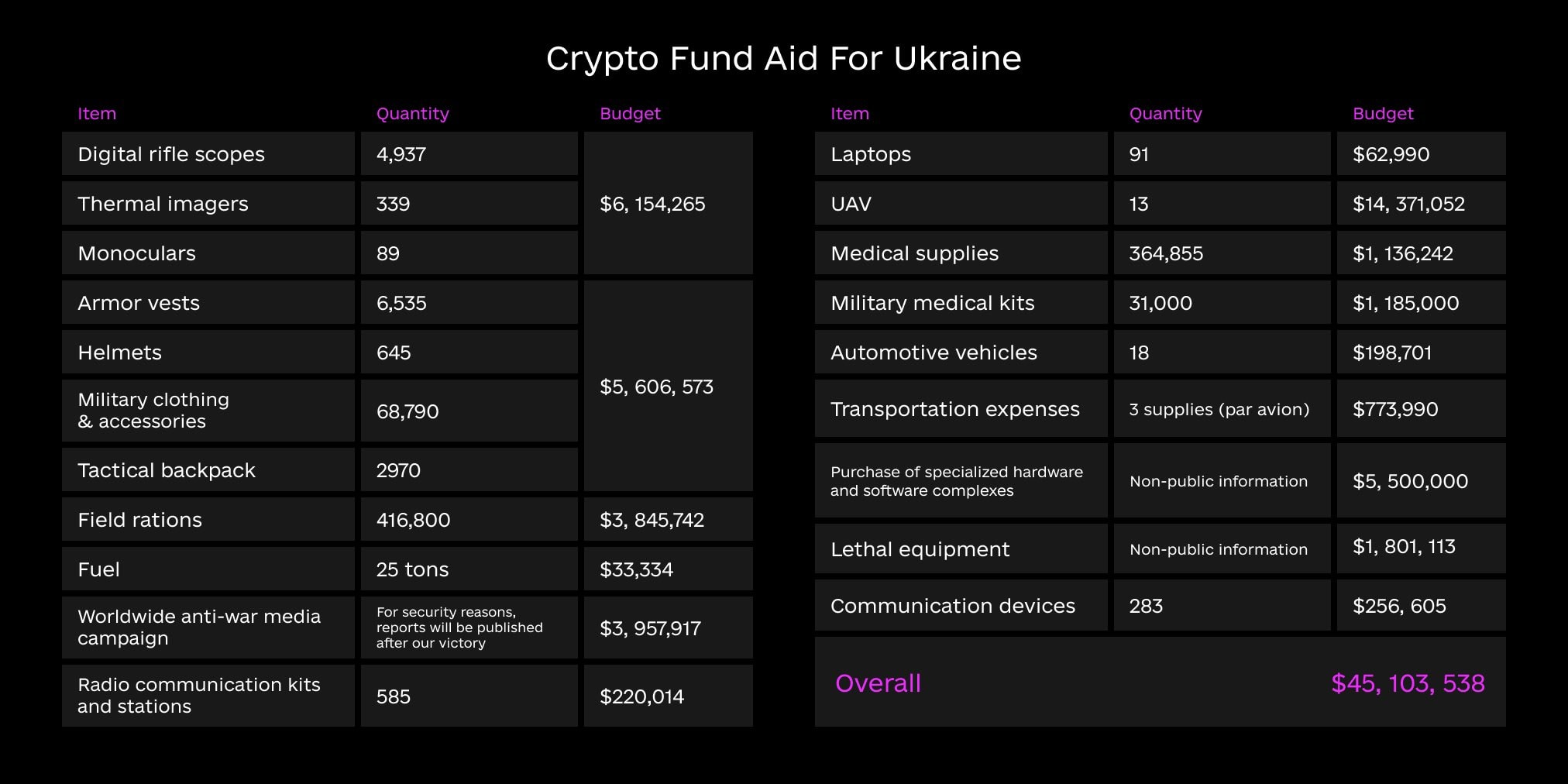 Ukrajina na čo minuli donácie z krypto