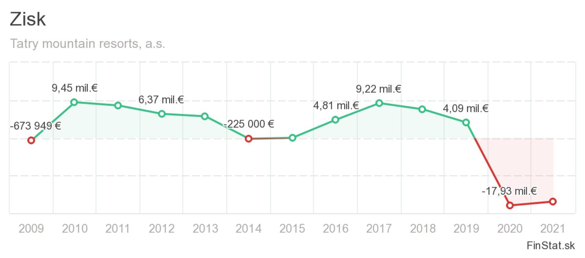 finstat.sk, zisk, TMR