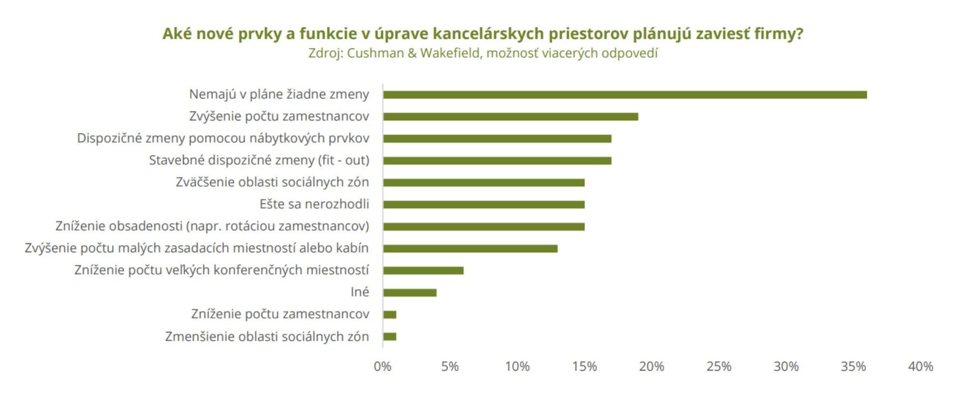 graf, kancelarske priestory, Cushman & Wakefield