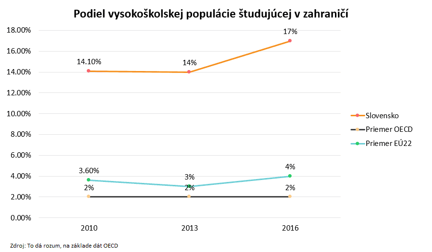 Podiel sk študentov študujúcich v zahraničí